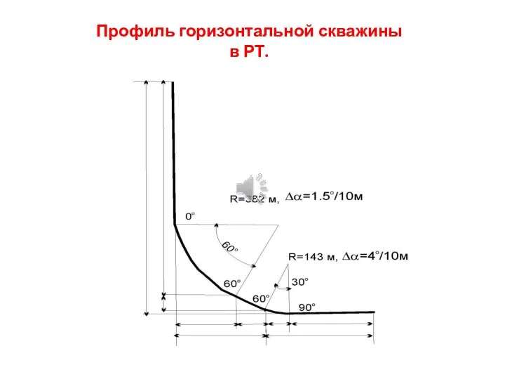 Профиль горизонтальной скважины в РТ.