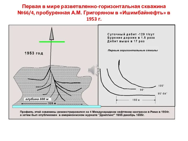 Первая в мире разветвленно-горизонтальная скважина №66/4, пробуренная А.М. Григоряном в «Ишимбайнефть» в 1953 г.