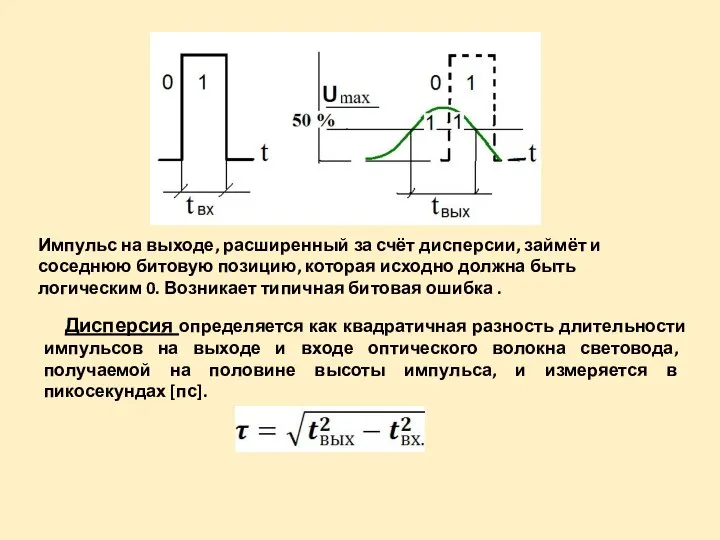 Импульс на выходе, расширенный за счёт дисперсии, займёт и соседнюю битовую позицию,