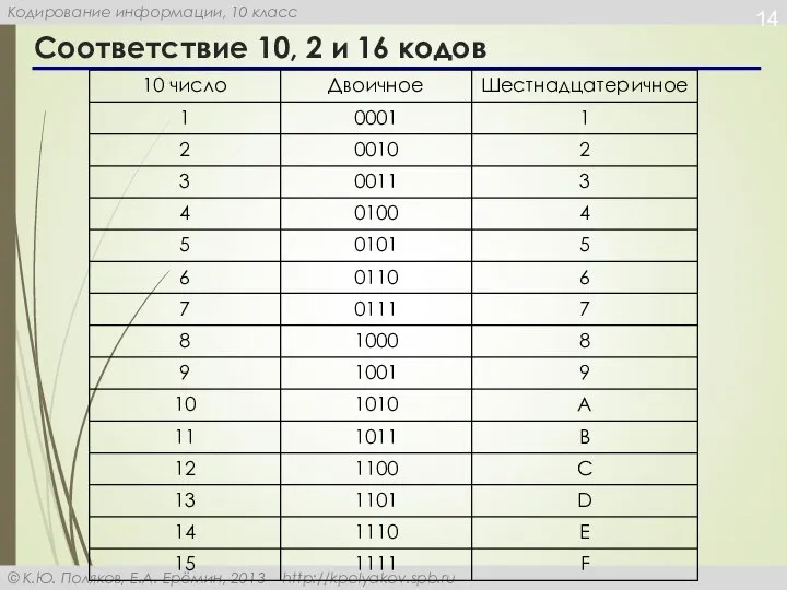 Соответствие 10, 2 и 16 кодов