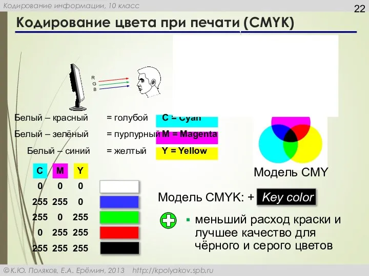 Кодирование цвета при печати (CMYK) Белый – красный = голубой C =