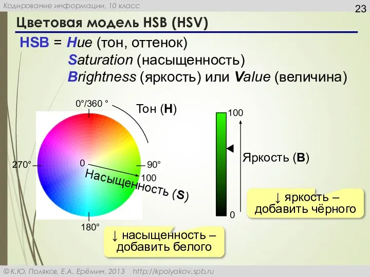Цветовая модель HSB (HSV) HSB = Hue (тон, оттенок) Saturation (насыщенность) Brightness