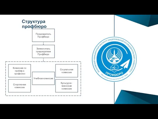 Структура профбюро Комиссия по приёму в профсоюз Спортивная комиссия Заместитель председателя Профбюро