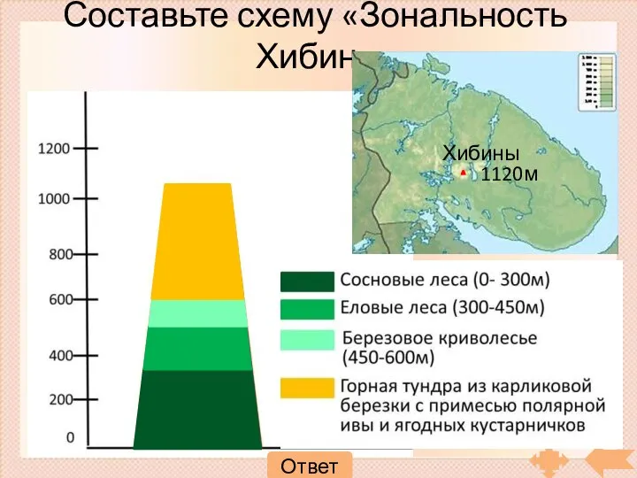 Составьте схему «Зональность Хибин» Хибины 1120м Ответ