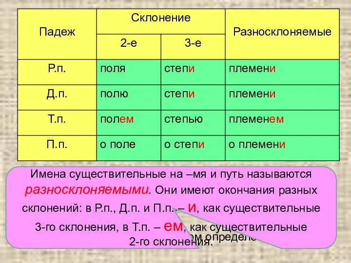 Как вы думаете, почему существительные на –мя и слово путь получили название