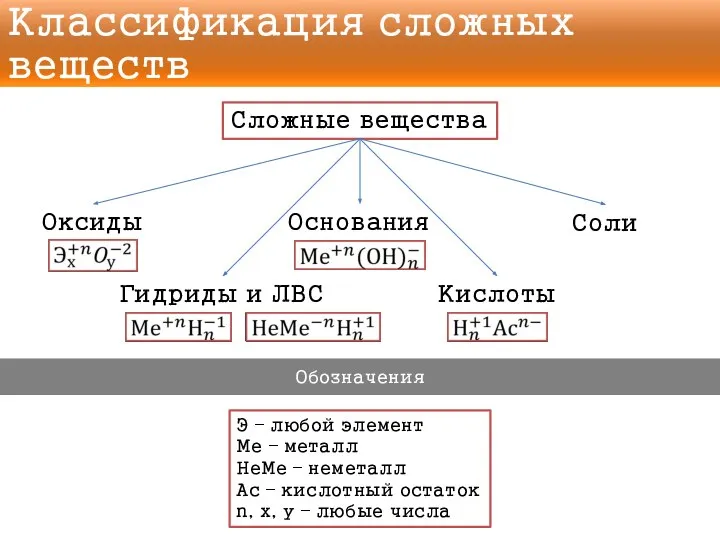 Классификация сложных веществ Сложные вещества Оксиды Гидриды и ЛВС Основания Кислоты Соли