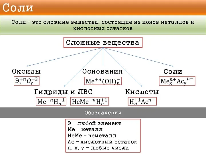 Соли Соли – это сложные вещества, состоящие из ионов металлов и кислотных