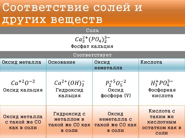 Соответствие солей и других веществ Фосфат кальция Соль Соответствует Оксид металла Оксид