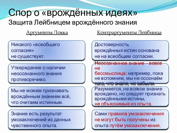 Спор о «врождённых идеях» Защита Лейбницем врождённого знания Никакого «всеобщего согласия» не