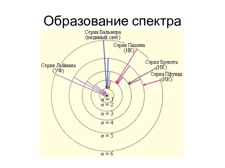 Образование спектра