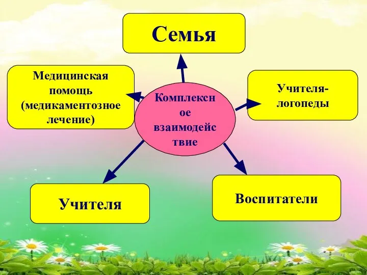 Комплексное взаимодействие Учителя-логопеды Воспитатели Учителя Семья Медицинская помощь (медикаментозное лечение)