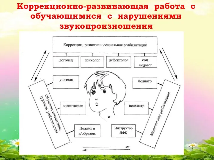 Коррекционно-развивающая работа c обучающимися с нарушениями звукопроизношения