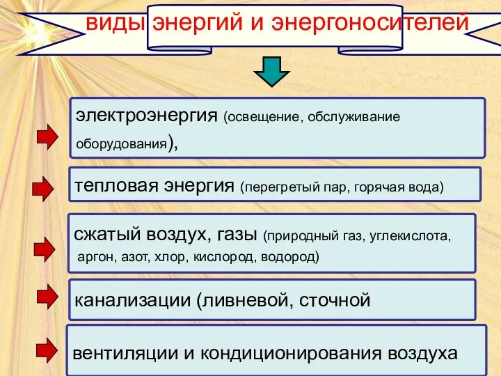 тепловая энергия (перегретый пар, горячая вода) электроэнергия (освещение, обслуживание оборудования), сжатый воздух,