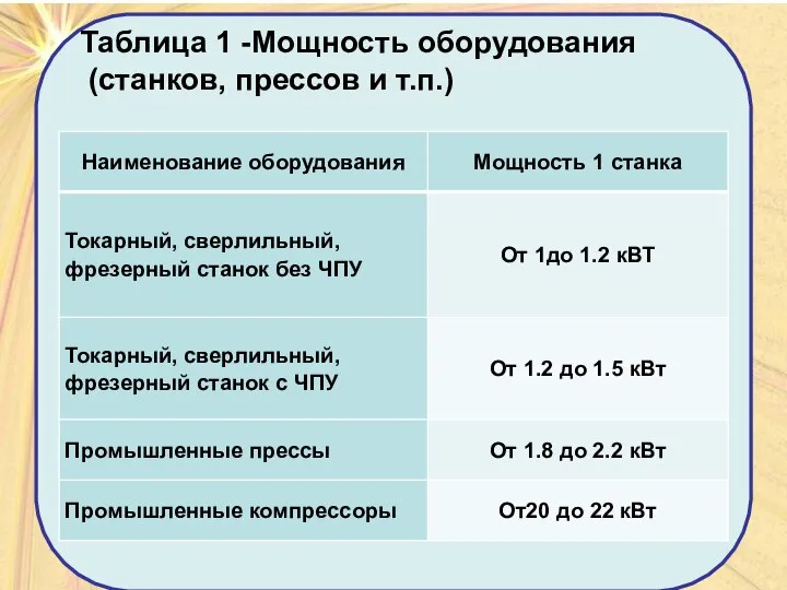 Таблица 1 -Мощность оборудования (станков, прессов и т.п.)