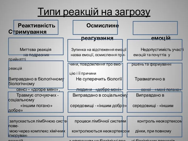 Типи реакцій на загрозу Реактивність Осмислине Стримування реагування емоцій Миттєва реакція Зупинка