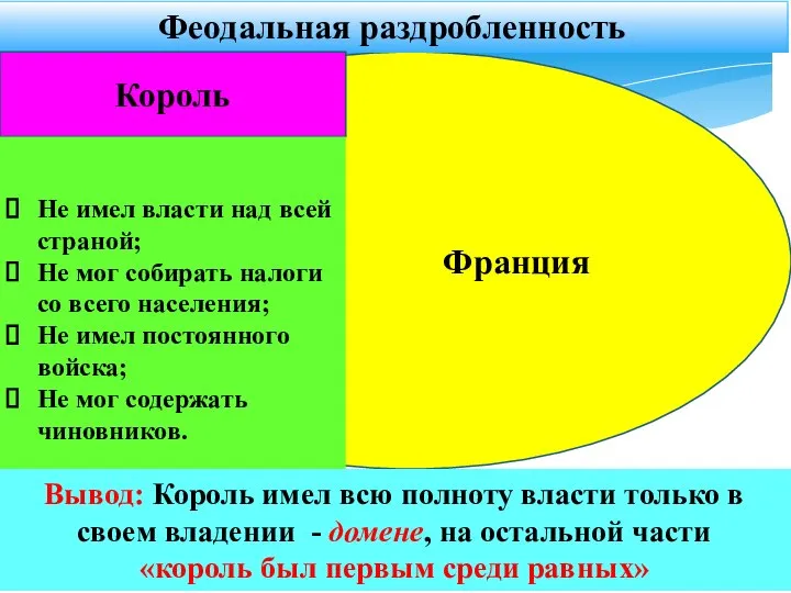 Франция Феодальная раздробленность Король Не имел власти над всей страной; Не мог