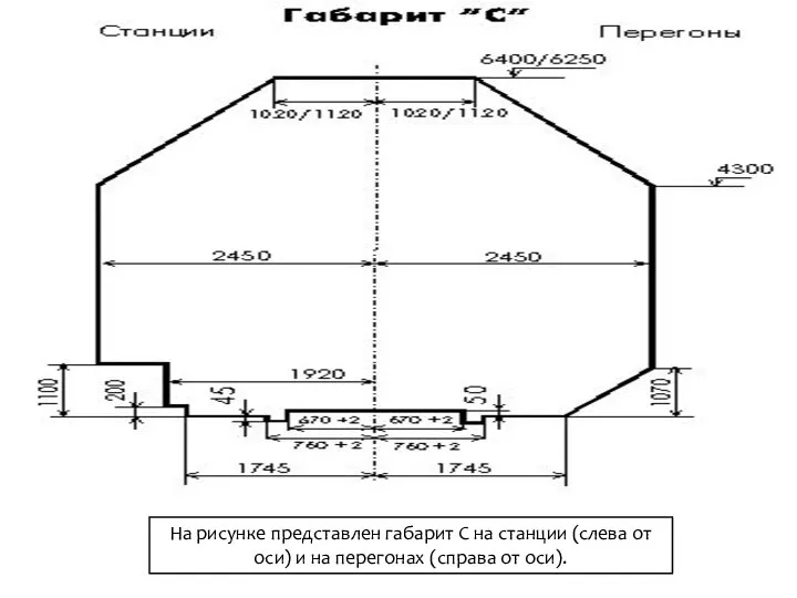 На рисунке представлен габарит С на станции (слева от оси) и на перегонах (справа от оси).