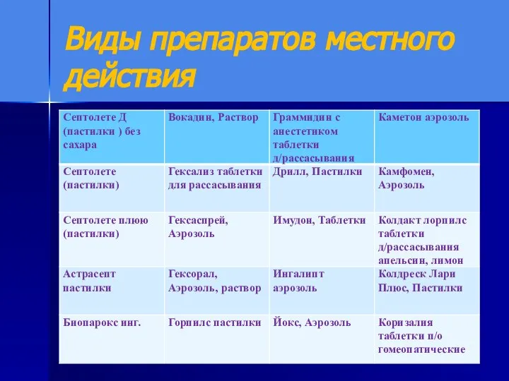 Виды препаратов местного действия