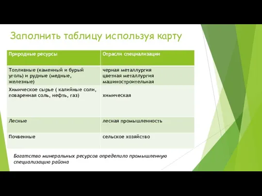 Заполнить таблицу используя карту Богатство минеральных ресурсов определило промышленную специализацию района