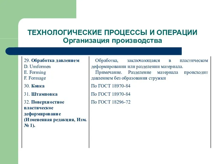 ТЕХНОЛОГИЧЕСКИЕ ПРОЦЕССЫ И ОПЕРАЦИИ Организация производства