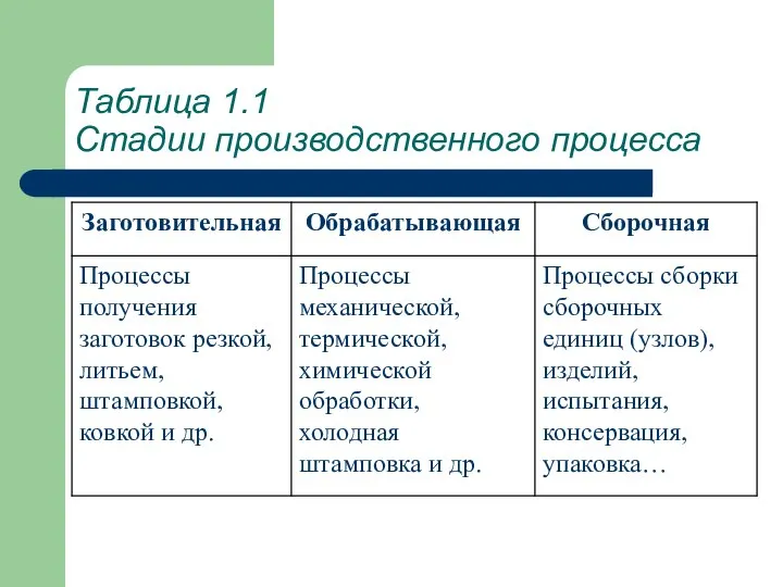 Таблица 1.1 Стадии производственного процесса