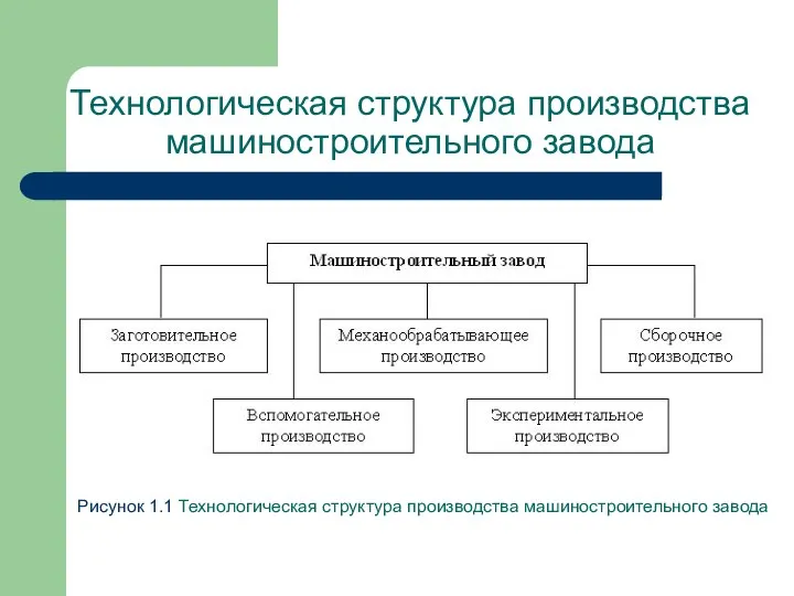 Технологическая структура производства машиностроительного завода Рисунок 1.1 Технологическая структура производства машиностроительного завода