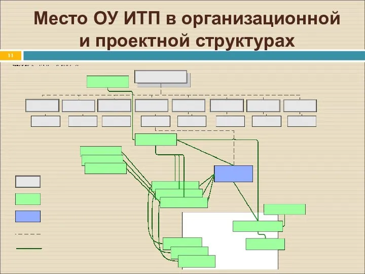 Место ОУ ИТП в организационной и проектной структурах