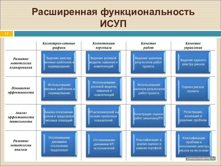 Расширенная функциональность ИСУП