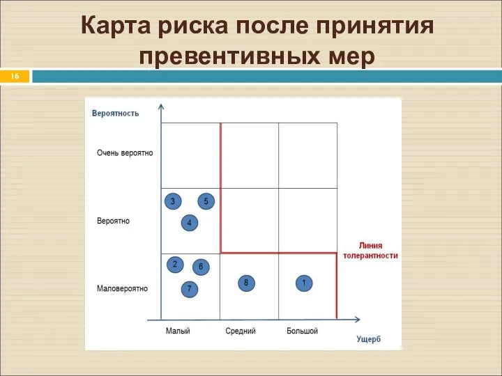 Карта риска после принятия превентивных мер