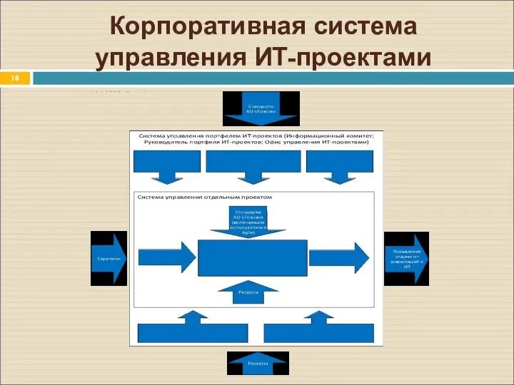 Корпоративная система управления ИТ-проектами