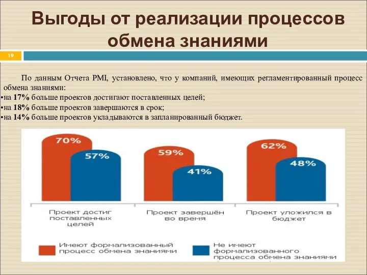 Выгоды от реализации процессов обмена знаниями По данным Отчета PMI, установлено, что