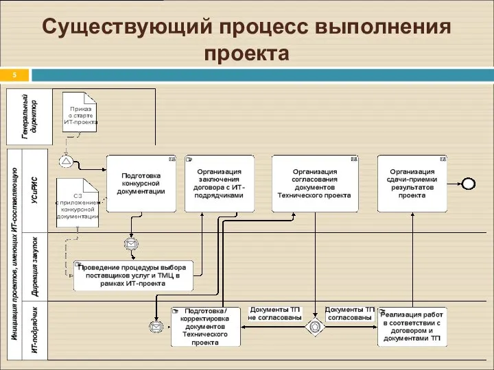 Существующий процесс выполнения проекта