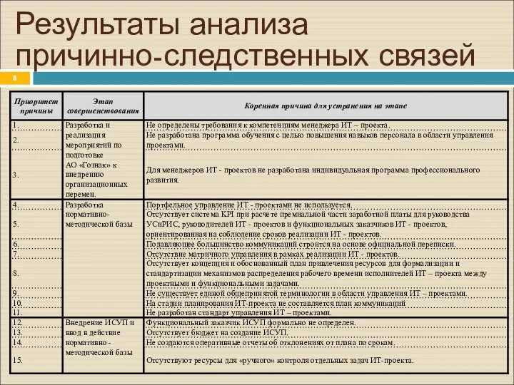 Результаты анализа причинно-следственных связей