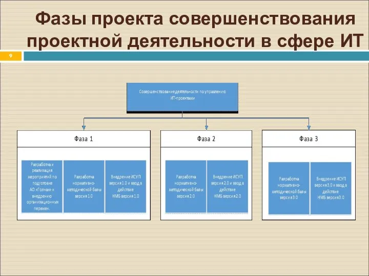 Фазы проекта совершенствования проектной деятельности в сфере ИТ