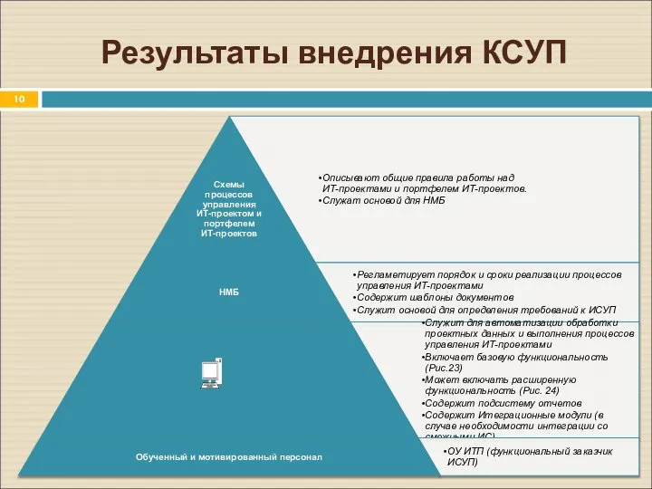 Результаты внедрения КСУП