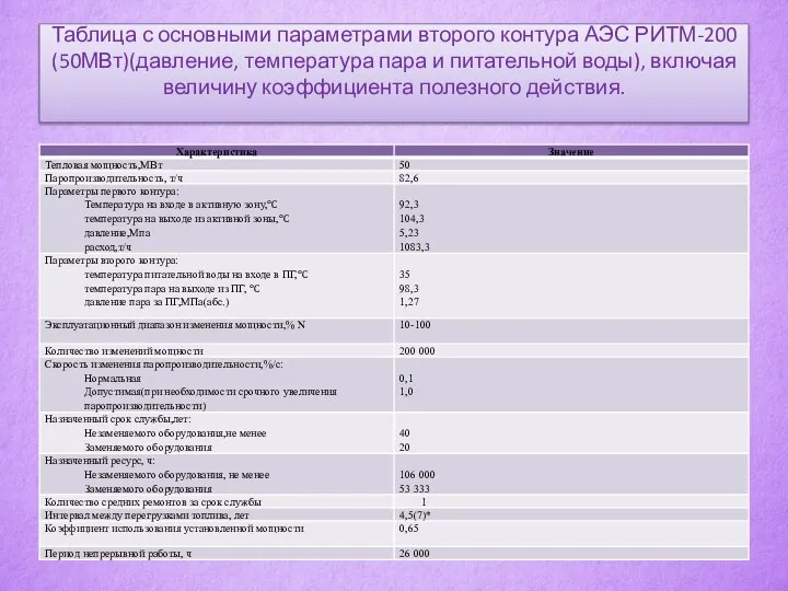 Таблица с основными параметрами второго контура АЭС РИТМ-200 (50МВт)(давление, температура пара и