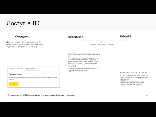 Доступ в ЛК Сотрудник Подписант ЕИО/ИП Доступ к просмотру информации в ЛК