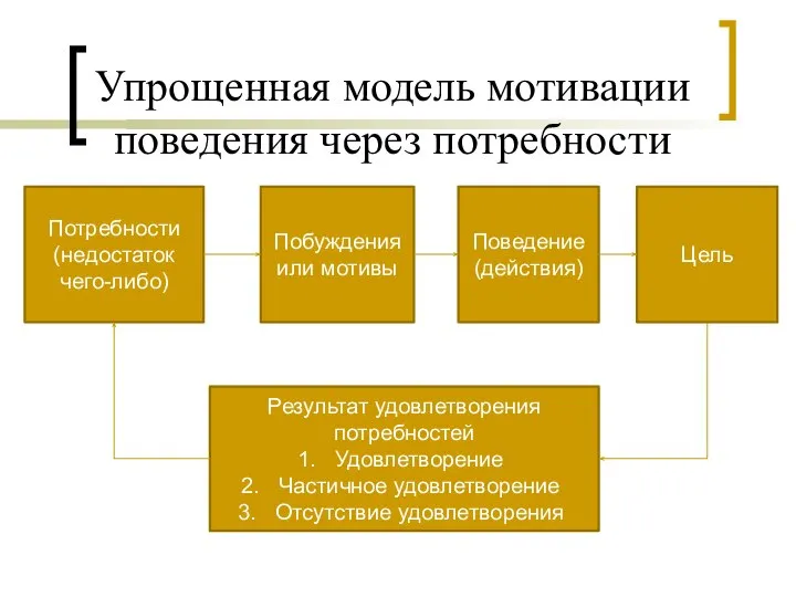 Упрощенная модель мотивации поведения через потребности