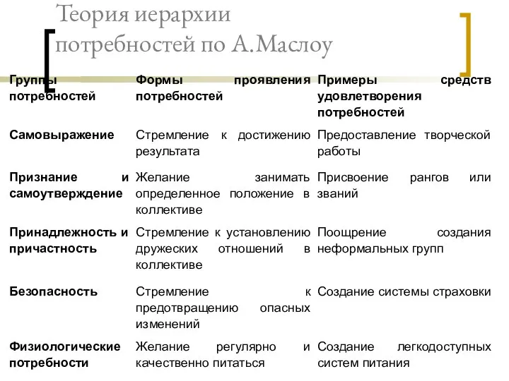 Теория иерархии потребностей по А.Маслоу