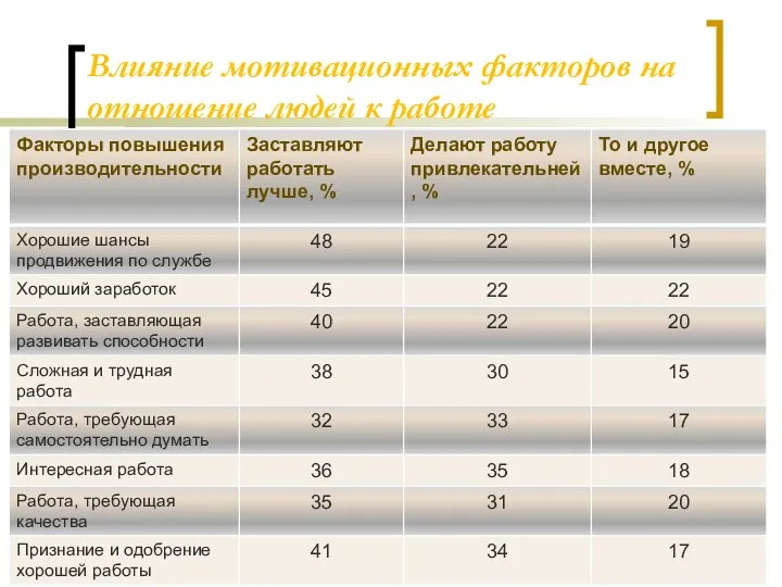 Влияние мотивационных факторов на отношение людей к работе