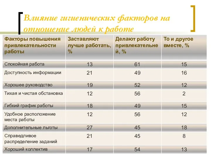 Влияние гигиенических факторов на отношение людей к работе