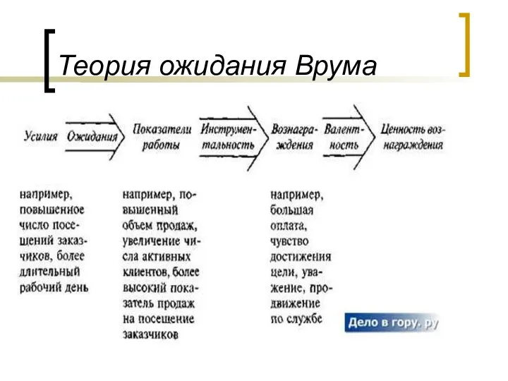 Теория ожидания Врума