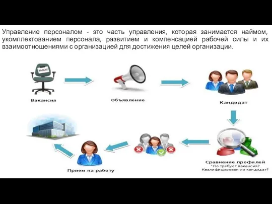 Управление персоналом - это часть управления, которая занимается наймом, укомплектованием персонала, развитием