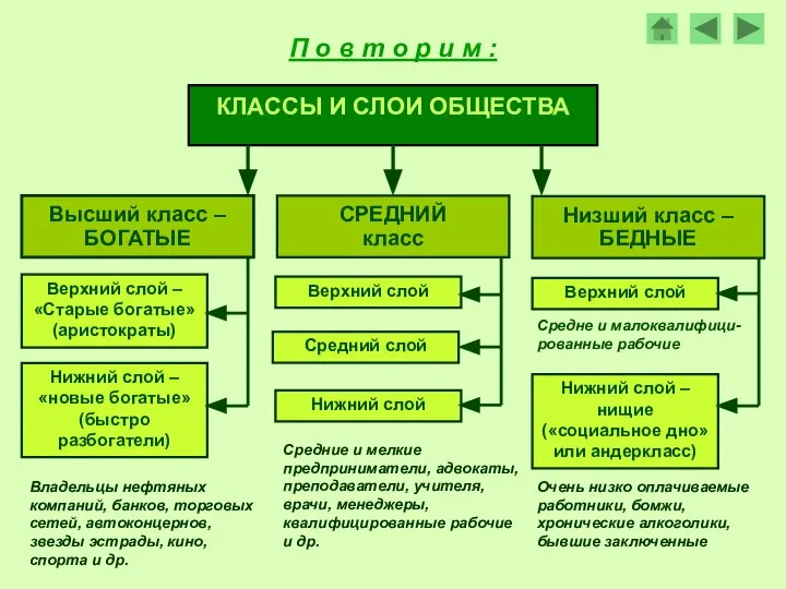 Верхний слой – «Старые богатые» (аристократы) Средний слой КЛАССЫ И СЛОИ ОБЩЕСТВА