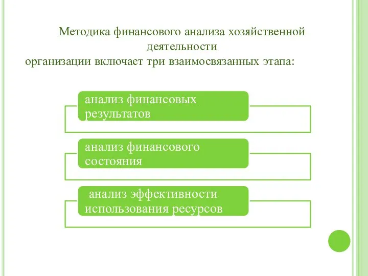 Методика финансового анализа хозяйственной деятельности организации включает три взаимосвязанных этапа: