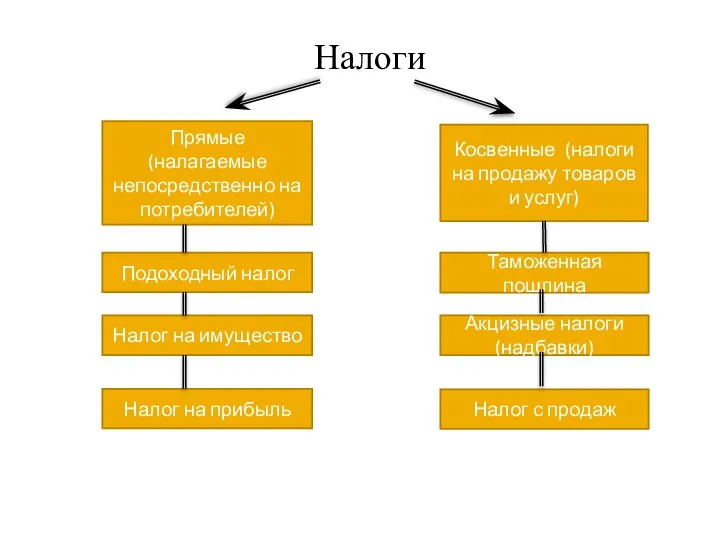 Налоги Косвенные (налоги на продажу товаров и услуг) Прямые (налагаемые непосредственно на