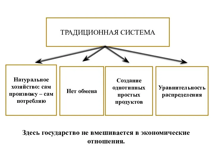 ТРАДИЦИОННАЯ СИСТЕМА Натуральное хозяйство: сам произвожу – сам потребляю Уравнительность распределения Нет