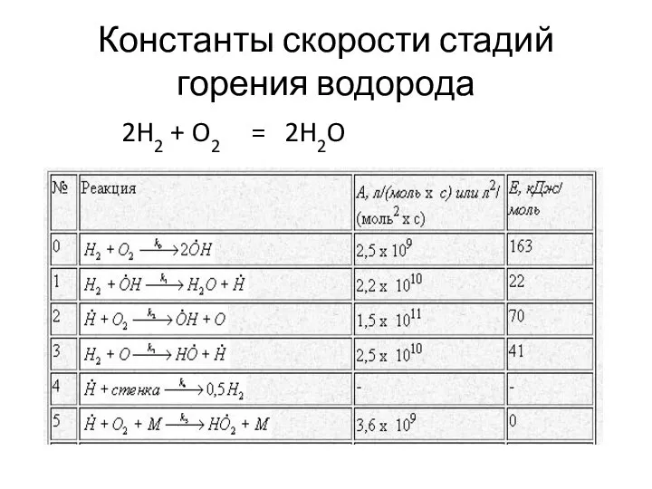 Константы скорости стадий горения водорода 2H2 + O2 = 2H2O