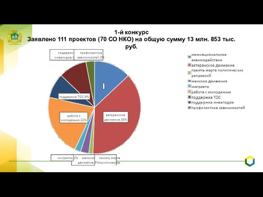 1-й конкурс Заявлено 111 проектов (70 СО НКО) на общую сумму 13 млн. 853 тыс. руб.