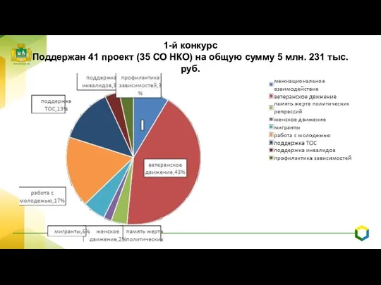 1-й конкурс Поддержан 41 проект (35 СО НКО) на общую сумму 5 млн. 231 тыс. руб.